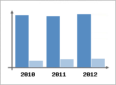 Chiffre d'affaires et Rentabilit