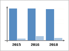 Chiffre d'affaires et Rentabilité