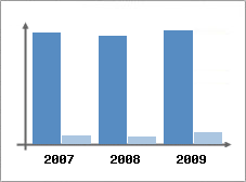 Chiffre d'affaires et Rentabilit