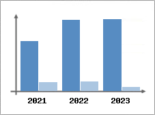 Chiffre d'affaires et Rentabilit