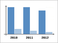 Chiffre d'affaires et Rentabilit
