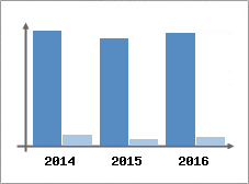 Chiffre d'affaires et Rentabilit