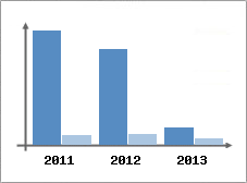 Chiffre d'affaires et Rentabilit