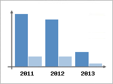 Chiffre d'affaires et Rentabilit