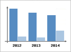 Chiffre d'affaires et Rentabilit