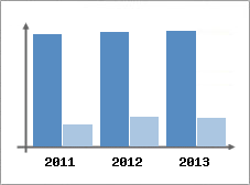 Chiffre d'affaires et Rentabilit