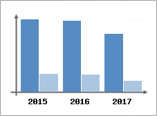 Chiffre d'affaires et Rentabilité