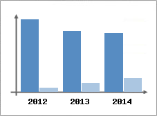 Chiffre d'affaires et Rentabilit