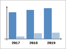 Chiffre d'affaires et Rentabilité