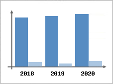 Chiffre d'affaires et Rentabilité