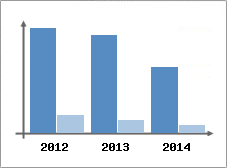 Chiffre d'affaires et Rentabilit