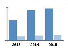 Chiffre d'affaires et Rentabilit