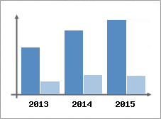 Chiffre d'affaires et Rentabilit