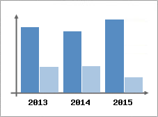 Chiffre d'affaires et Rentabilit