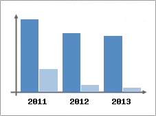 Chiffre d'affaires et Rentabilit