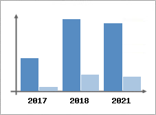 Chiffre d'affaires et Rentabilit