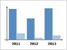 Chiffre d'affaires et Rentabilit