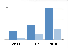 Chiffre d'affaires et Rentabilit