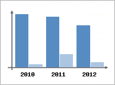 Chiffre d'affaires et Rentabilit