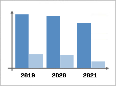 Chiffre d'affaires et Rentabilit