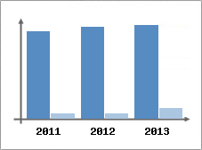 Chiffre d'affaires et Rentabilit