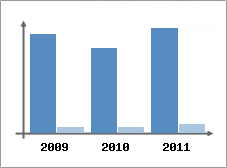 Chiffre d'affaires et Rentabilit