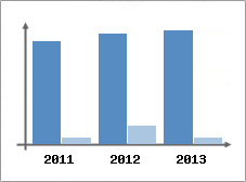 Chiffre d'affaires et Rentabilit
