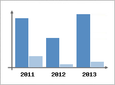 Chiffre d'affaires et Rentabilit