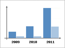 Chiffre d'affaires et Rentabilit