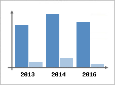 Chiffre d'affaires et Rentabilit