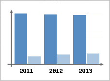 Chiffre d'affaires et Rentabilit