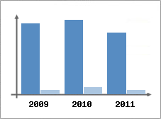 Chiffre d'affaires et Rentabilit