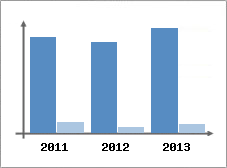 Chiffre d'affaires et Rentabilité