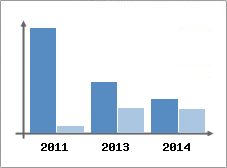Chiffre d'affaires et Rentabilit