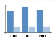 Chiffre d'affaires et Rentabilit