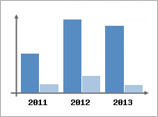 Chiffre d'affaires et Rentabilit