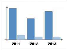 Chiffre d'affaires et Rentabilit