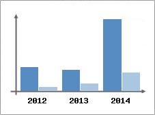 Chiffre d'affaires et Rentabilit