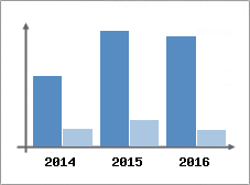 Chiffre d'affaires et Rentabilit