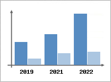 Chiffre d'affaires et Rentabilit
