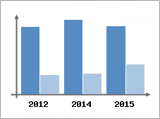 Chiffre d'affaires et Rentabilit