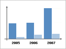 Chiffre d'affaires et Rentabilit