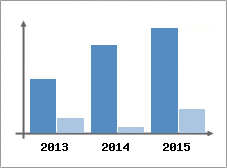 Chiffre d'affaires et Rentabilit
