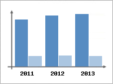 Chiffre d'affaires et Rentabilit