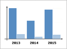 Chiffre d'affaires et Rentabilit