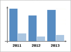 Chiffre d'affaires et Rentabilit