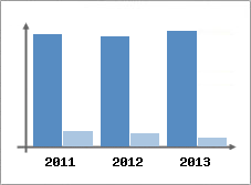 Chiffre d'affaires et Rentabilit