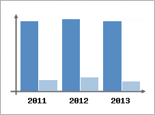 Chiffre d'affaires et Rentabilit