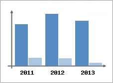 Chiffre d'affaires et Rentabilit