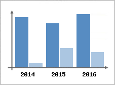 Chiffre d'affaires et Rentabilit